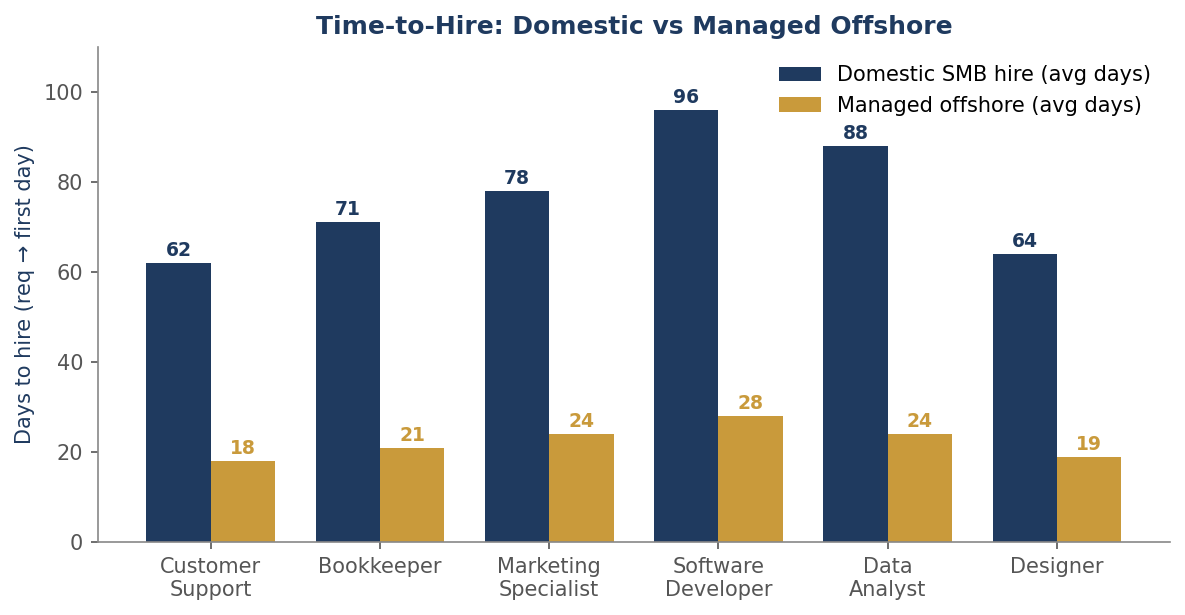 Building a Global Team — featured chart