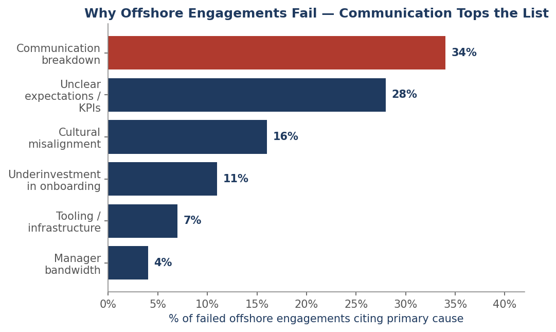 How to Manage an Offshore Team — featured chart