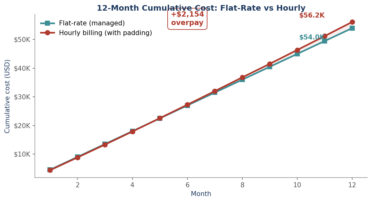 Why Flat-Rate Beats Hourly — featured chart