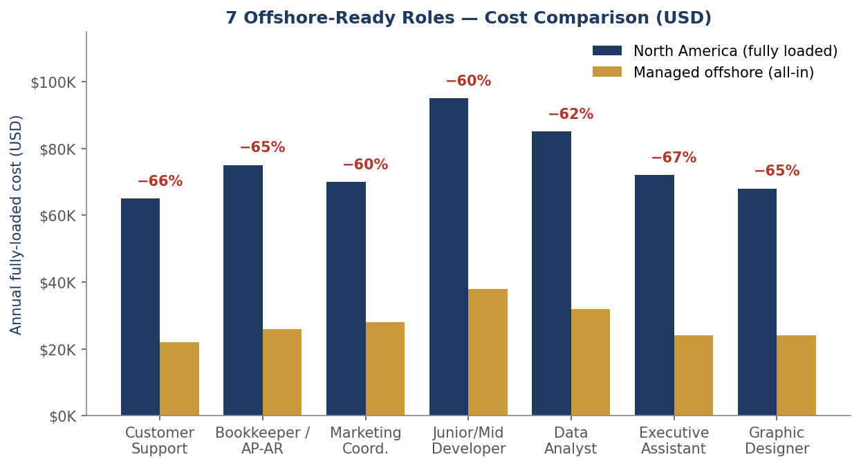 7 Roles to Hire Offshore Right Now — featured chart