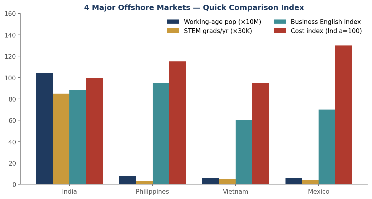 India vs Philippines vs Vietnam vs Mexico — featured chart