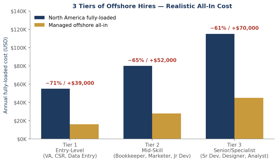 How Much Does It Really Cost to Hire Offshore? — featured chart