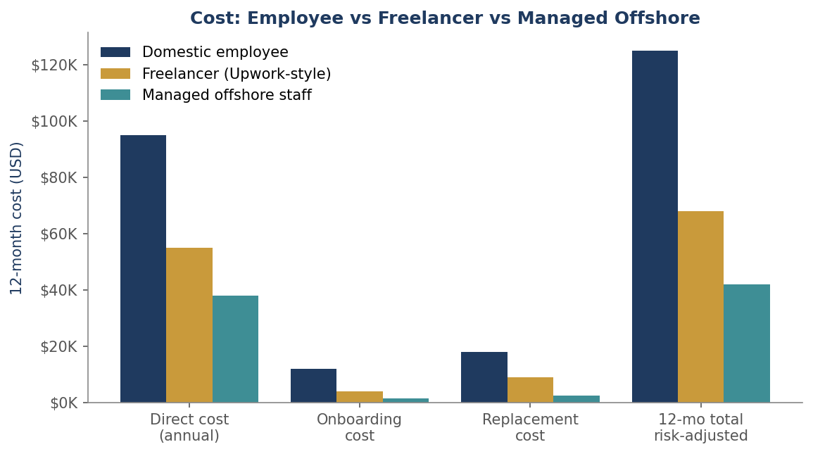 Offshore Staff vs Freelancer vs Employee — featured chart